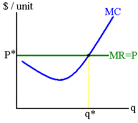 A firm is maximizing profits