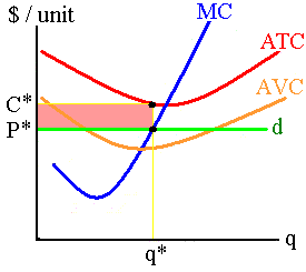 A firm is earning a loss