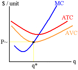 A firm's average cost curves