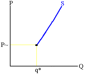 A firm's supply function