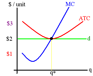 A firm is earning zero economic profits
