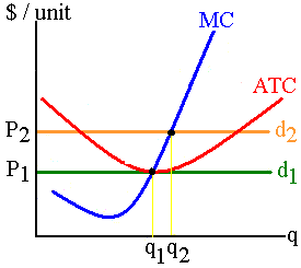 A firm's average cost functions