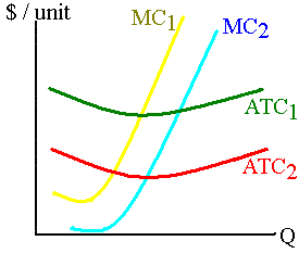 Firm's production costs decrease
