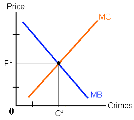 Supply and demand for crime