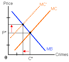  Supply and demand for crime