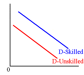 The labor demand for skilled and unskilled workers