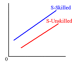 The labor supply for skilled and unskilled workers