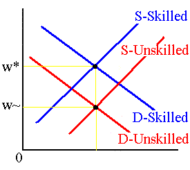 The wage rates for skilled and unskilled workers