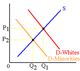 The wae rates for whites and minorities