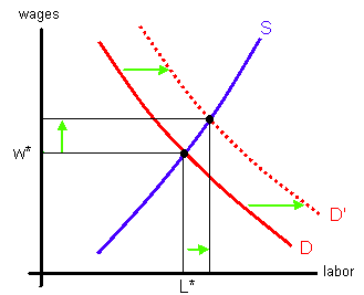 Labor union's demand function