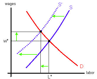 A labor union's supply function