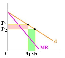 demand and marginal revenue for a price searcher