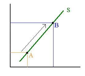The resource supply function