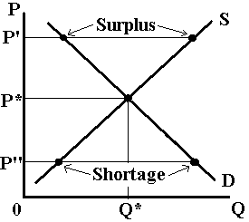 Market equilibrium
