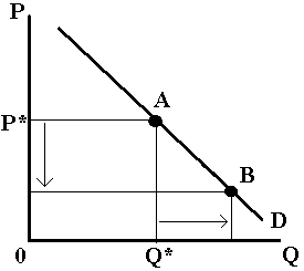 The demand curve
