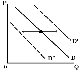 The demand curve shifts