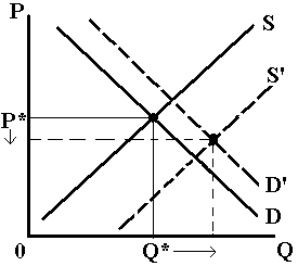 Both the demand and supply increase for bonds