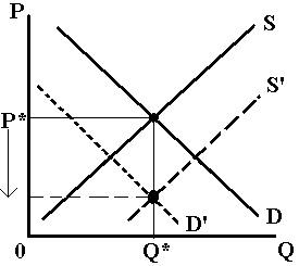 Using demand and supply to show the Fisher Effect