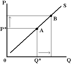 The supply curve