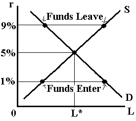 Open economy for loanable funds