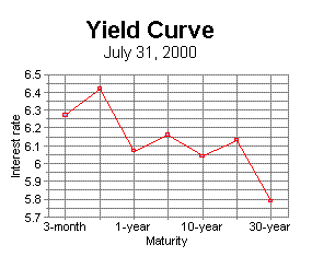 The Yield Curve