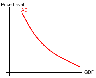 Aggregate Demand