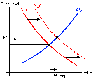 Aggreate Demand increases and shifts right