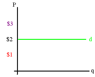 A demand function for a competitive firm's product