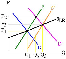 Positively sloped long-run supply curve