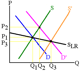A negative slope long-run supply curve