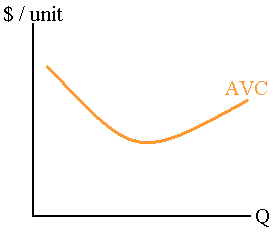 Average variable costs