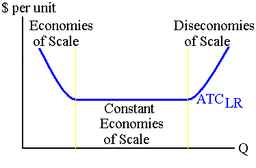 Long-run average total costs