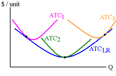 Long-run average total costs