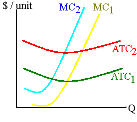 An increase in production costs