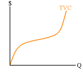 Total variable costs