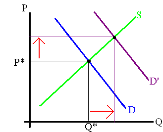 The demand function increases