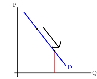 Movement along a demand curve