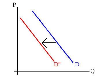 A decrease in demand