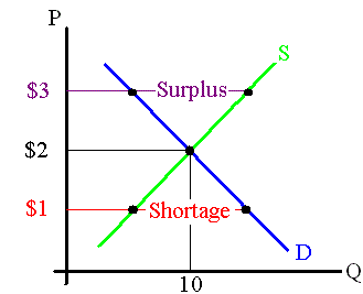 Supply and demand