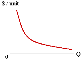 The average fixed costs