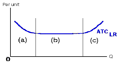 The economies of scale