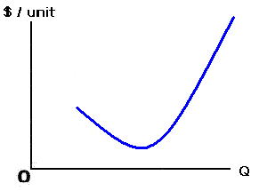 The marginal costs