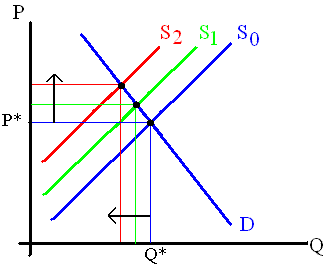 Using supply and demand to show Hotelling