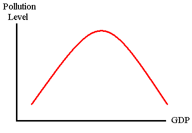 The Kuznet Curve