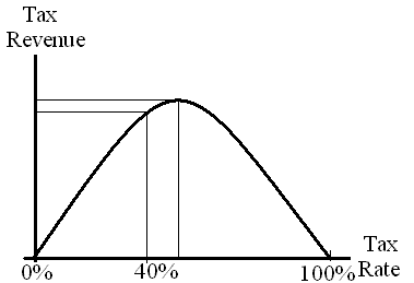 The Laffer Curve