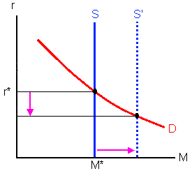 Expansionary monetary police decreases interest rates