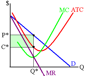 A monopolist is earning profit