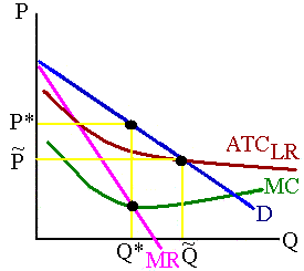 Average cost pricing