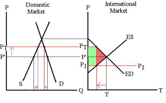 Economic impact of a tariff