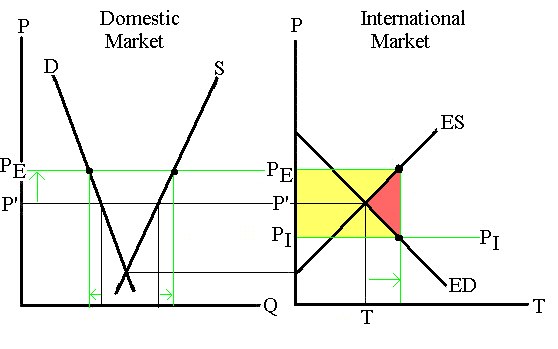 Economic impact of an export subsidy
